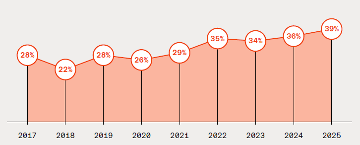 Violência armada em 2025: o fracasso da política de confronto