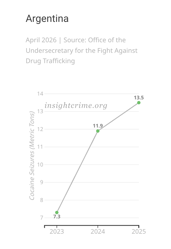 Gráfico inclinado mostrando a variação da cocaína apreendida pelas autoridades argentinas, 2023–2025.