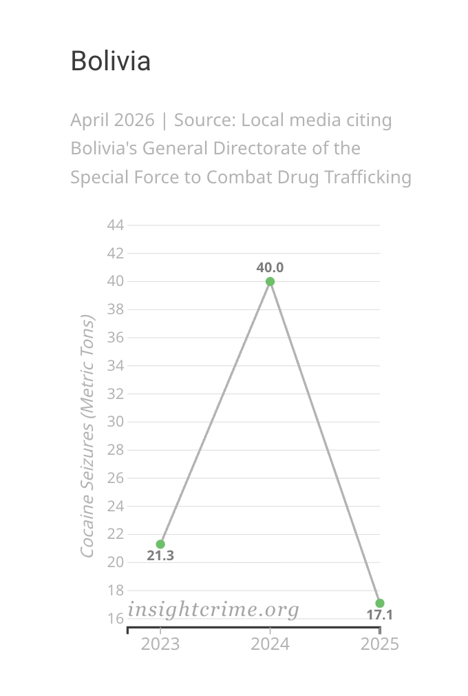 Gráfico inclinado mostrando a variação da cocaína apreendida pelas autoridades bolivianas, 2023–2025.