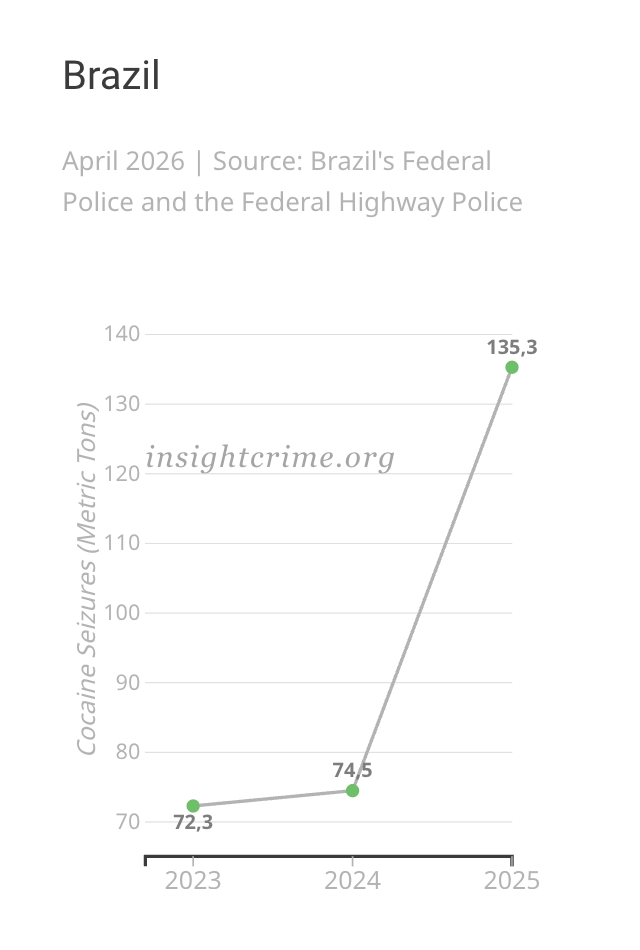 Gráfico inclinado mostrando a variação da cocaína apreendida pelas autoridades brasileiras, 2023–2025.