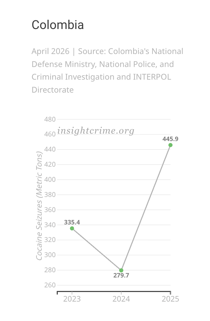 Gráfico inclinado mostrando a variação da cocaína apreendida pelas autoridades colombianas, 2023–2025.