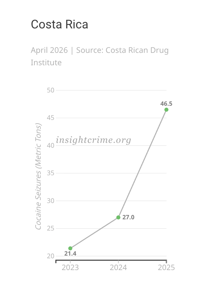 Gráfico inclinado mostrando a mudança na cocaína apreendida pelas autoridades da Costa Rica, 2023–2025.
