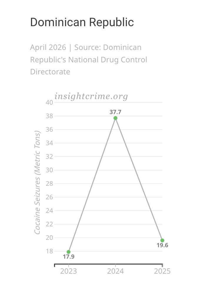 Gráfico inclinado mostrando a mudança na cocaína apreendida pelas autoridades dominicanas, 2023–2025.
