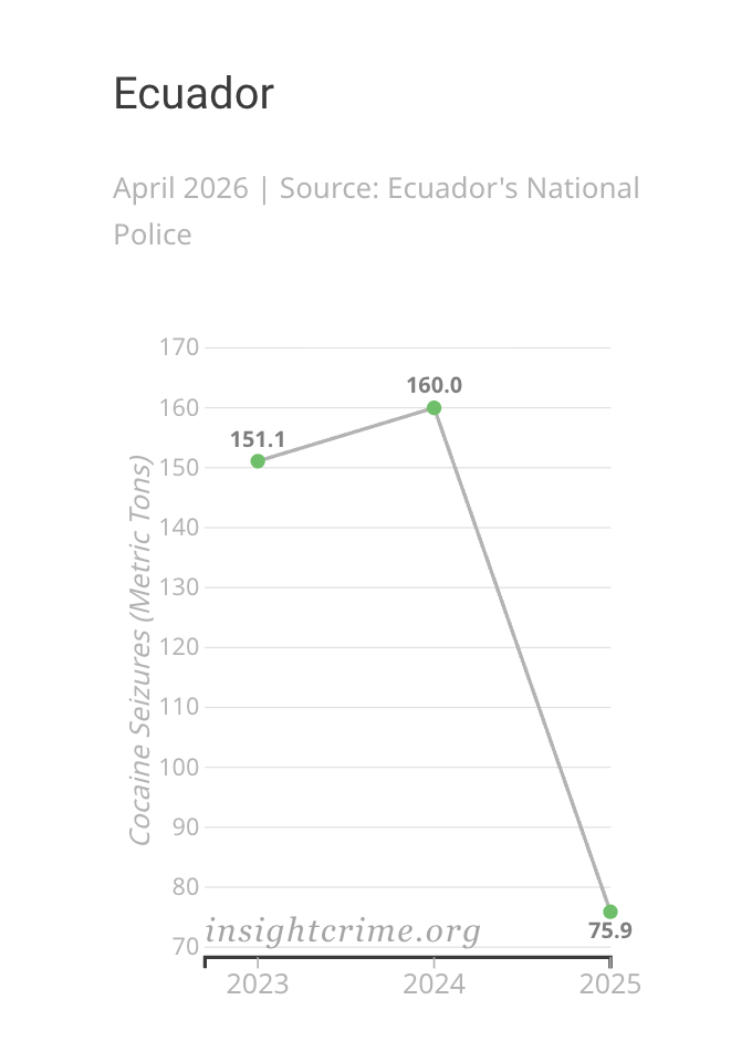 Gráfico inclinado mostrando a variação da cocaína apreendida pelas autoridades equatorianas, 2023–2025.