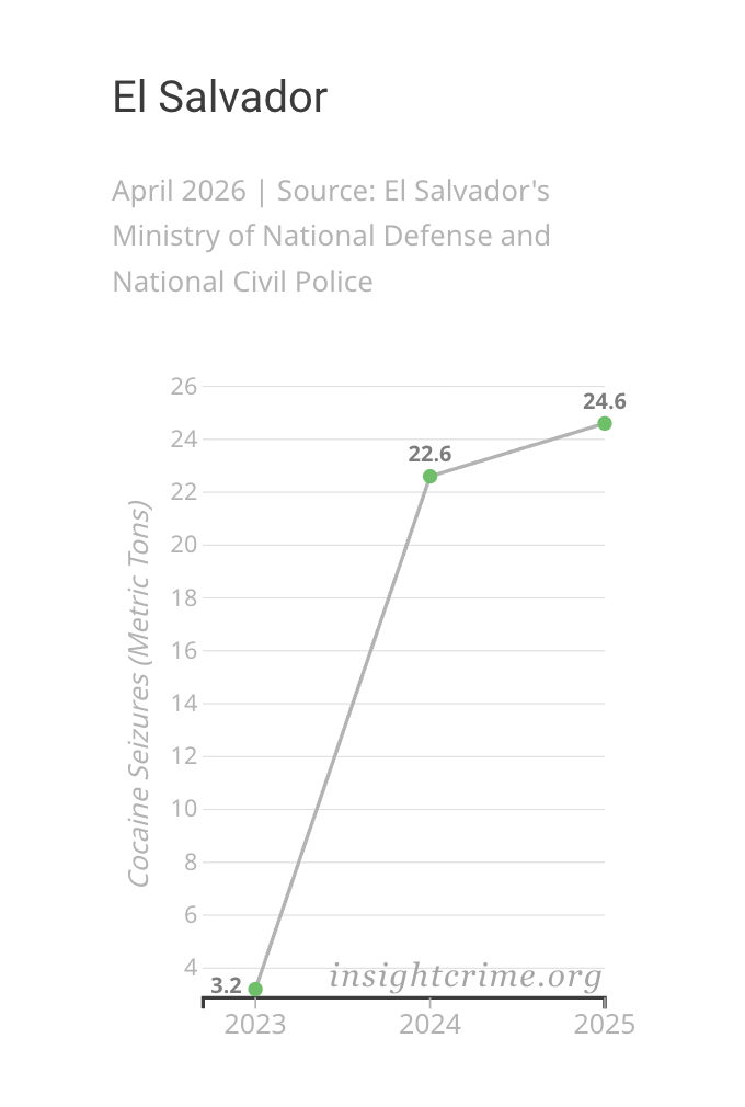 Gráfico inclinado mostrando a variação da cocaína apreendida pelas autoridades salvadorenhas, 2023–2025.