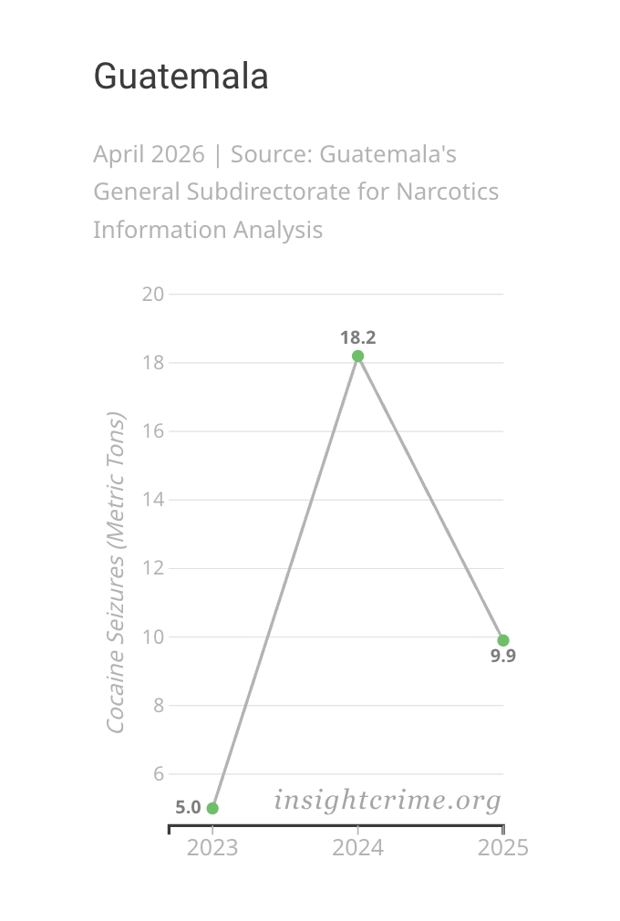 Gráfico inclinado mostrando a variação da cocaína apreendida pelas autoridades guatemaltecas, 2023–2025.