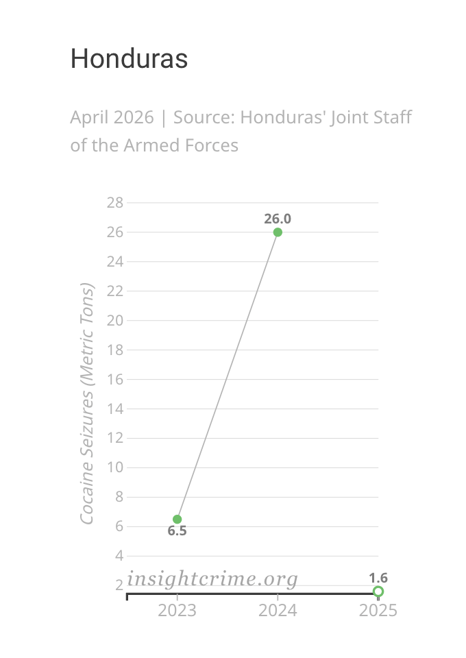 Gráfico inclinado mostrando a variação da cocaína apreendida pelas autoridades hondurenhas, 2023–2025.