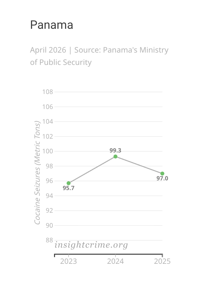 Gráfico inclinado mostrando a variação da cocaína apreendida pelas autoridades panamenhas, 2023–2025.