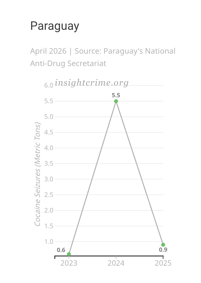 Gráfico inclinado mostrando a variação da cocaína apreendida pelas autoridades paraguaias, 2023–2025.
