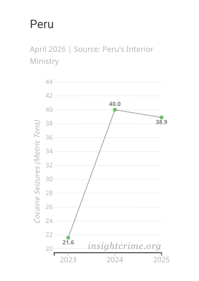 Gráfico inclinado mostrando a variação da cocaína apreendida pelas autoridades peruanas, 2023–2025.