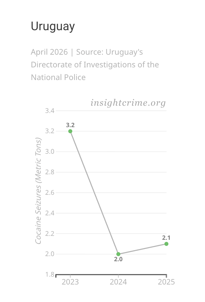 Gráfico inclinado mostrando a variação da cocaína apreendida pelas autoridades uruguaias, 2023–2025.